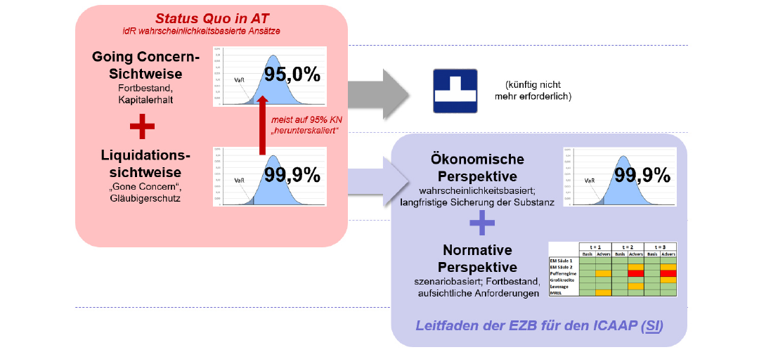 A.R.T.-Blog Nr. 1: ‚SREP 2.0‘ für LSI’s in Österreich / 2019